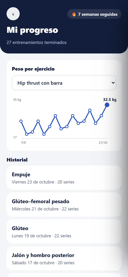 Pantalla Mi progreso: gráfica del peso en hip thrust con barra subiendo hasta 32.5 kg y el historial de entrenamientos
